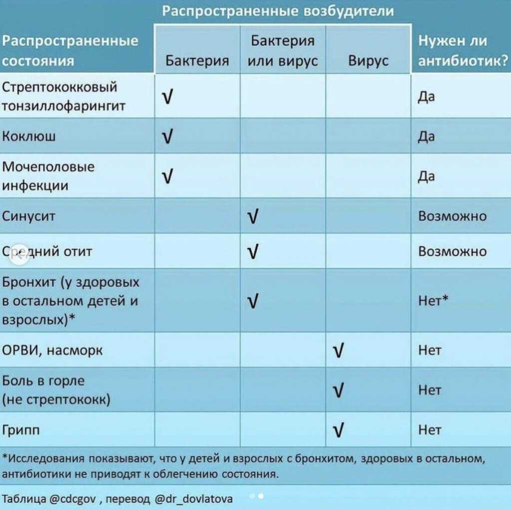 Отличия в анализе крови при бактериальной инфекции