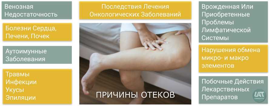 Лечение воспаления мягких тканей ноги: препараты и методы воздействия