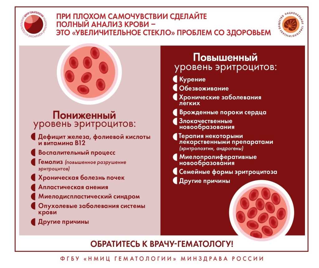 Причины патологического кровотечения